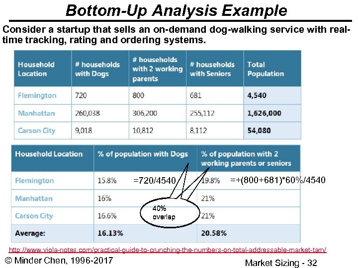  • Bottom-Up Analysis Example Consider a startup that sells an on-demand dog-walking service