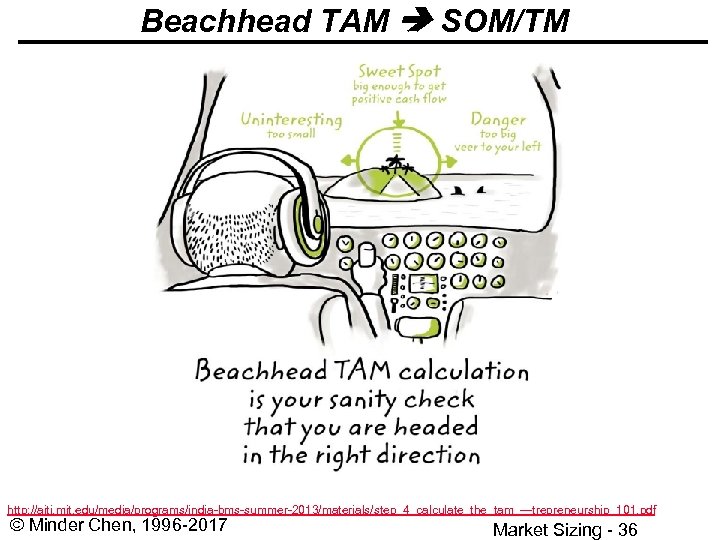 Beachhead TAM SOM/TM http: //aiti. mit. edu/media/programs/india-bms-summer-2013/materials/step_4_calculate_the_tam_---trepreneurship_101. pdf © Minder Chen, 1996 -2017 Market
