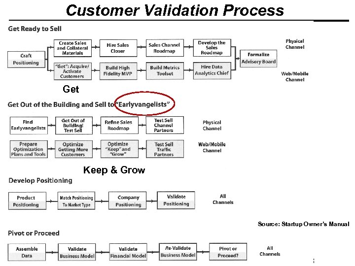 Customer Validation Process Get Keep & Grow Source: Startup Owner’s Manual © Minder Chen,