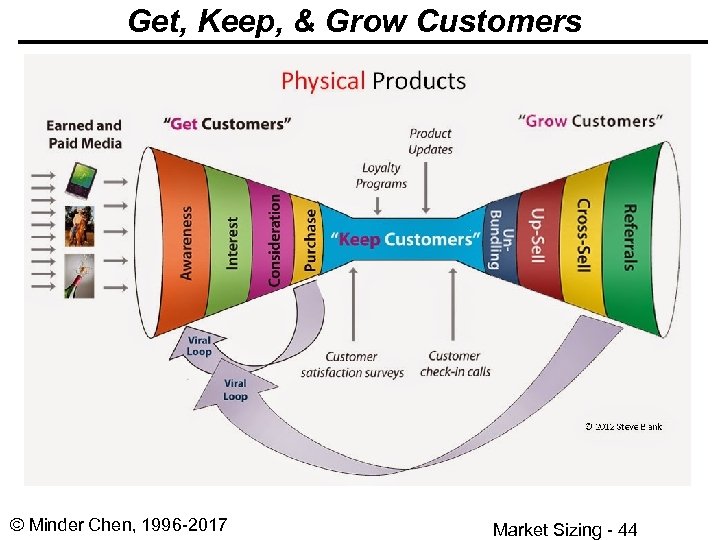 Get, Keep, & Grow Customers © Minder Chen, 1996 -2017 Market Sizing - 44