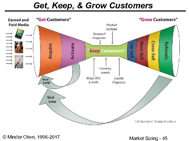 Get, Keep, & Grow Customers © Minder Chen, 1996 -2017 Market Sizing - 45