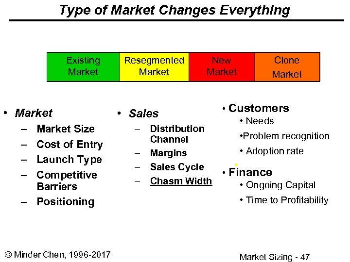 Type of Market Changes Everything Existing Market • Market – – Market Size Cost