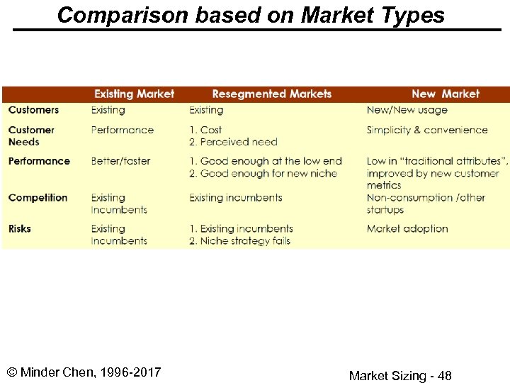 Comparison based on Market Types © Minder Chen, 1996 -2017 Market Sizing - 48