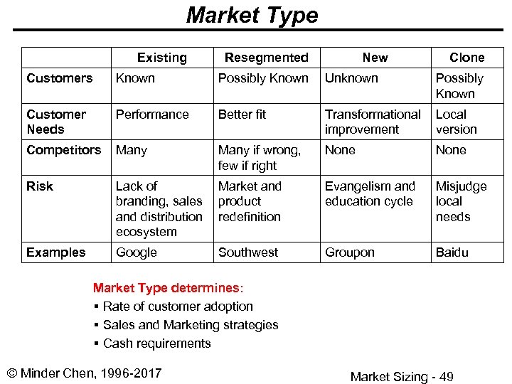 Market Type Existing Resegmented New Clone Customers Known Possibly Known Unknown Customer Needs Performance