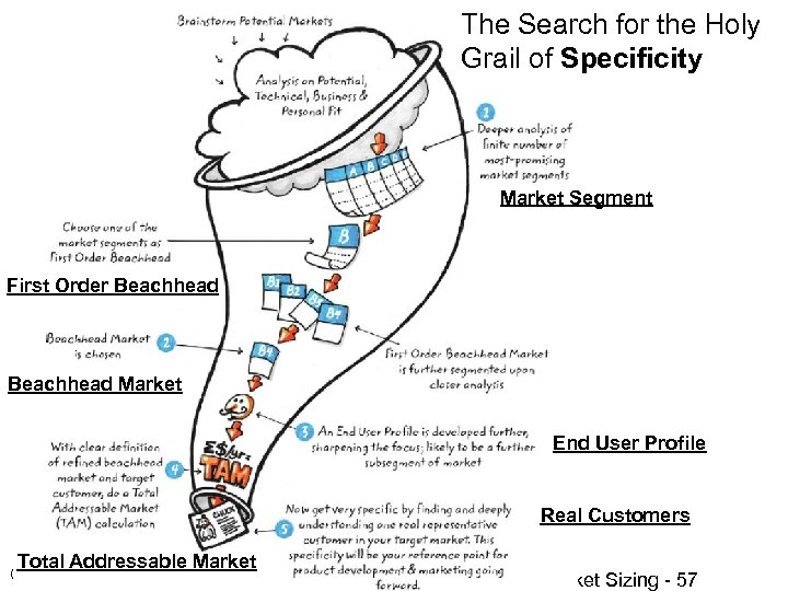 The Search for the Holy Grail of Specificity Market Segment First Order Beachhead Market