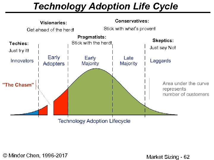 Technology Adoption Life Cycle Visionaries: Get ahead of the herd! Techies: Just try it!