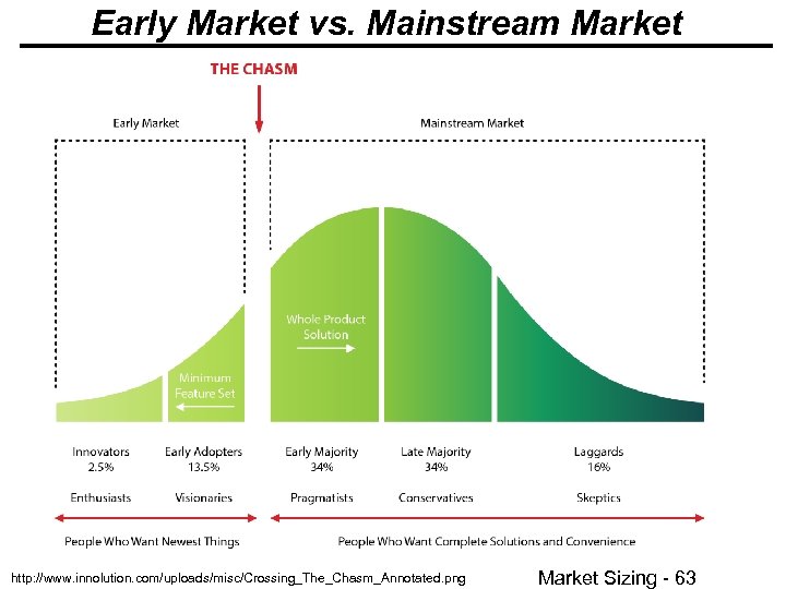 Early Market vs. Mainstream Market © Minder Chen, 1996 -2017 http: //www. innolution. com/uploads/misc/Crossing_The_Chasm_Annotated.