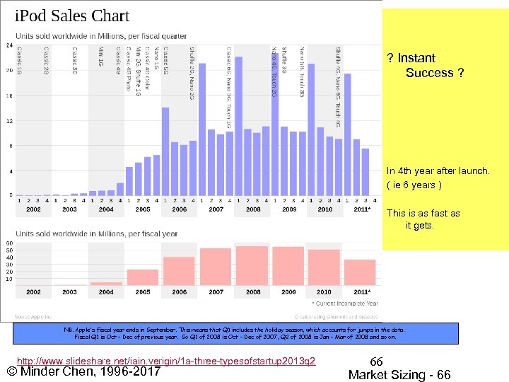 Update 2011 ? Instant Success ? In 4 th year after launch. ( ie