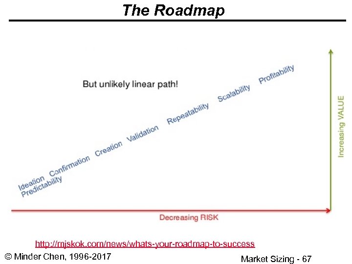The Roadmap http: //mjskok. com/news/whats-your-roadmap-to-success © Minder Chen, 1996 -2017 Market Sizing - 67