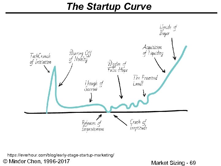 The Startup Curve https: //everhour. com/blog/early-stage-startup-marketing/ © Minder Chen, 1996 -2017 Market Sizing -