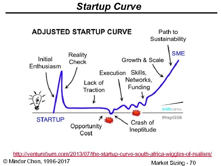 Startup Curve http: //ventureburn. com/2013/07/the-startup-curve-south-africa-wiggles-of-realism/ © Minder Chen, 1996 -2017 Market Sizing - 70