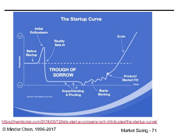https: //markkolier. com/2016/05/12/lets-start-a-company-isnt-childs-play/the-startup-curve/ © Minder Chen, 1996 -2017 Market Sizing - 71 