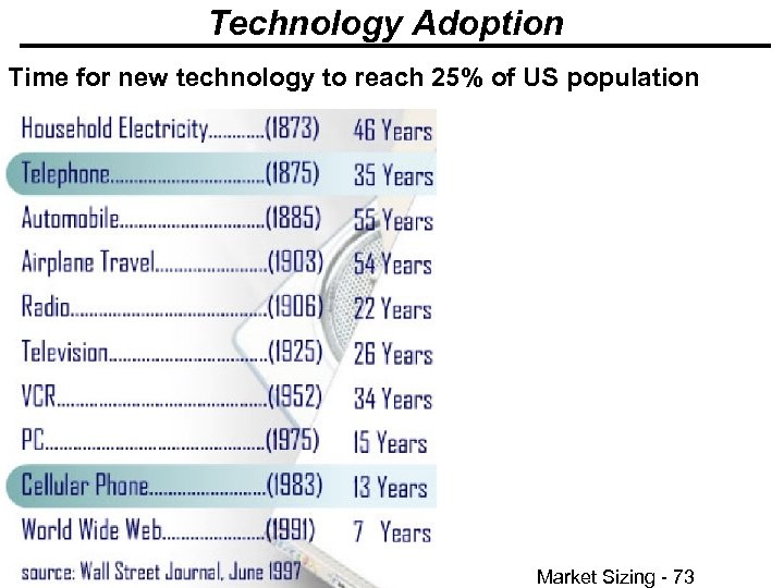 Technology Adoption Time for new technology to reach 25% of US population © Minder