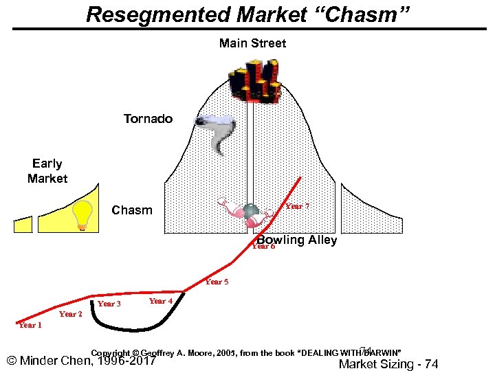 Resegmented Market “Chasm” Main Street Tornado Early Market Year 7 Chasm Bowling Alley Year
