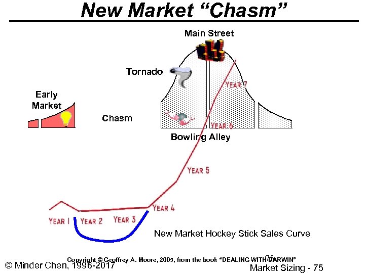 New Market “Chasm” Main Street Tornado Early Market Chasm Bowling Alley New Market Hockey