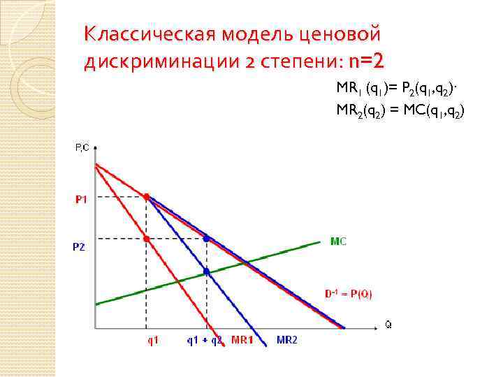 Классическая модель ценовой дискриминации 2 степени: n=2 MR 1 (q 1)= P 2(q 1,