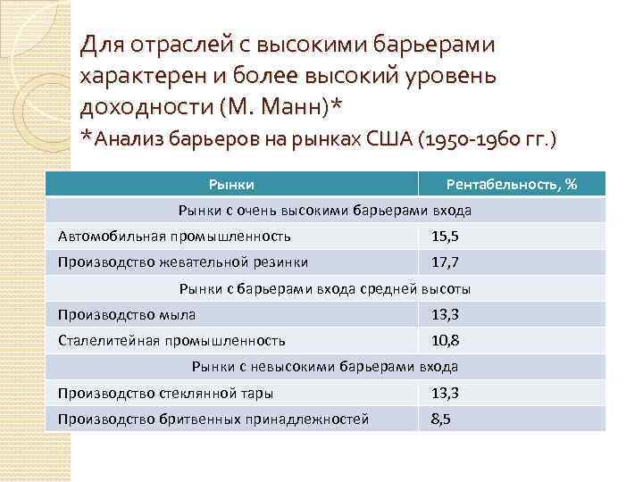 Для отраслей с высокими барьерами характерен и более высокий уровень доходности (М. Манн)* *Анализ