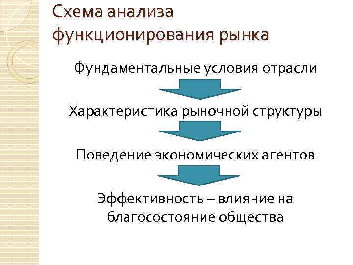 Схема анализа функционирования рынка Фундаментальные условия отрасли Характеристика рыночной структуры Поведение экономических агентов Эффективность