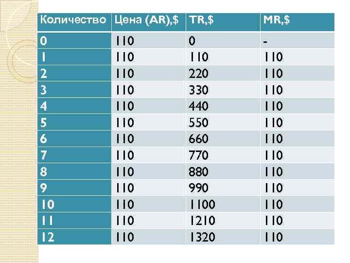 Количество Цена (AR), $ TR, $ MR, $ 0 1 2 3 4 5