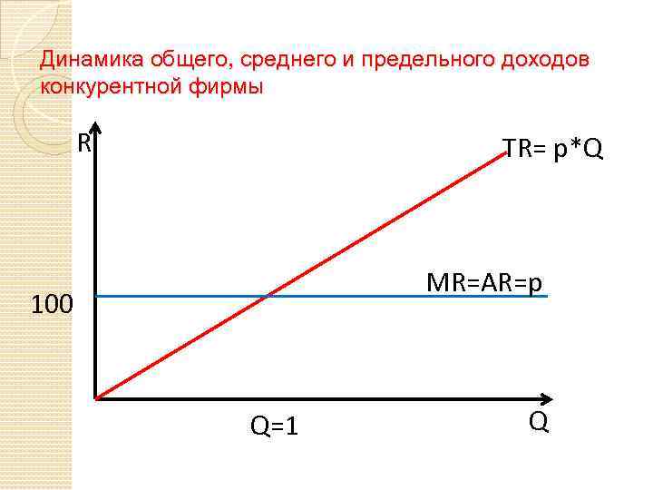 Динамика общего, среднего и предельного доходов конкурентной фирмы R TR= p*Q MR=AR=p 100 Q=1