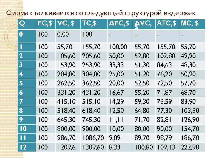 Фирма сталкивается со следующей структурой издержек Q FC, $ VC, $ ТС, $ 0