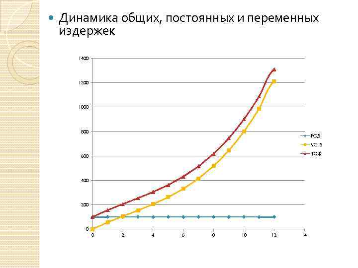  Динамика общих, постоянных и переменных издержек 1400 1200 1000 800 FC, $ VC,