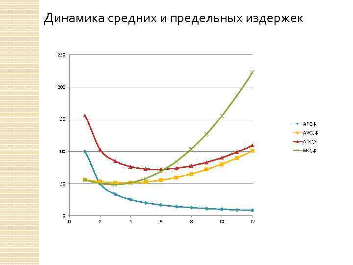 Динамика средних и предельных издержек 250 200 150 AFC, $ AVC, $ АТС, $