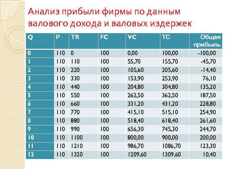 Анализ прибыли фирмы по данным валового дохода и валовых издержек Q Р TR FC