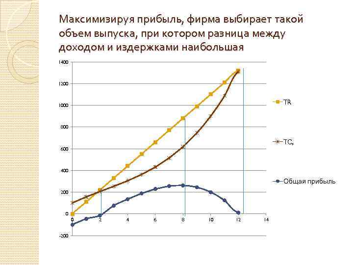 Максимизируя прибыль, фирма выбирает такой объем выпуска, при котором разница между доходом и издержками