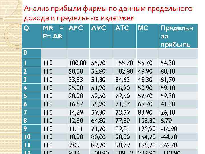 Анализ прибыли фирмы по данным предельного дохода и предельных издержек Q MR = AFC