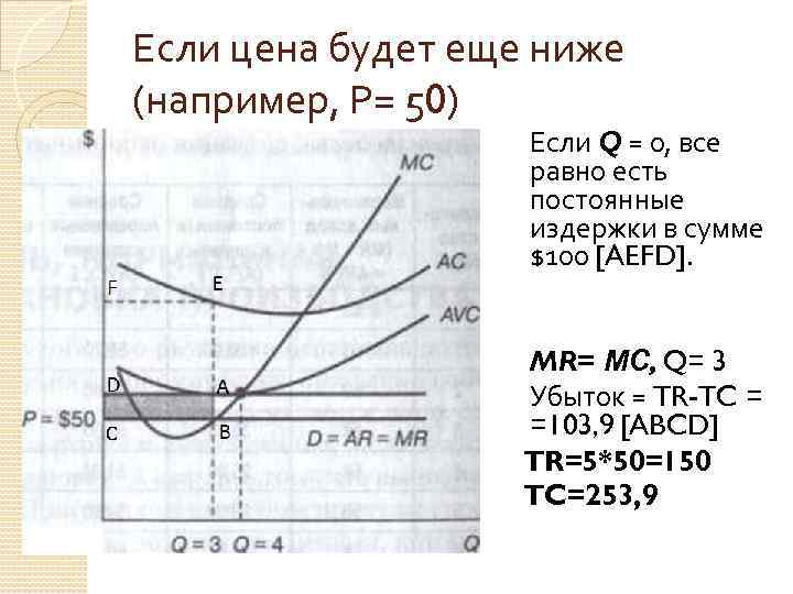 Если цена будет еще ниже (например, Р= 50) Если Q = 0, все равно