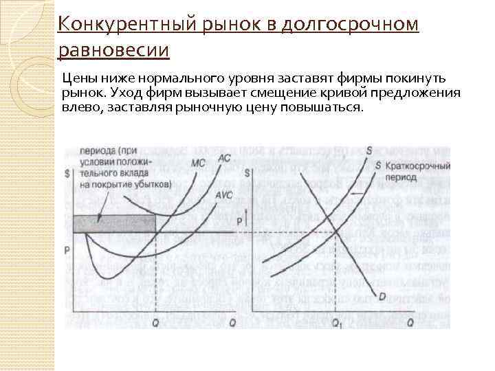 Конкурентный рынок в долгосрочном равновесии Цены ниже нормального уровня заставят фирмы покинуть рынок. Уход