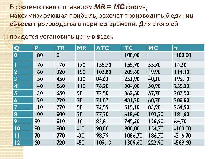 В соответствии с правилом MR = МС фирма, максимизирующая прибыль, захочет производить 6 единиц