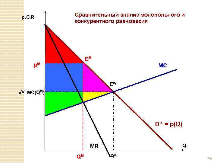 p, C, R Сравнительный анализ монопольного и конкурентного равновесия EM p. M MC EW