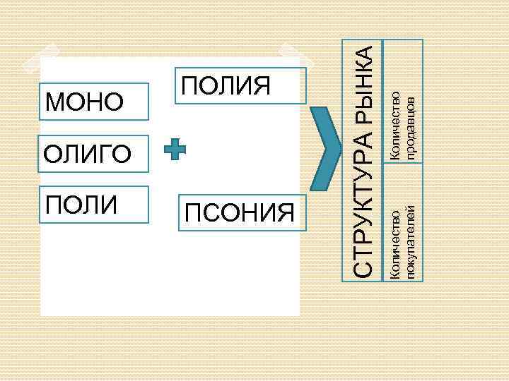 МОНО ПОЛИ ОЛИГО ПСОНИЯ Количество покупателей Количество продавцов СТРУКТУРА РЫНКА ПОЛИЯ 