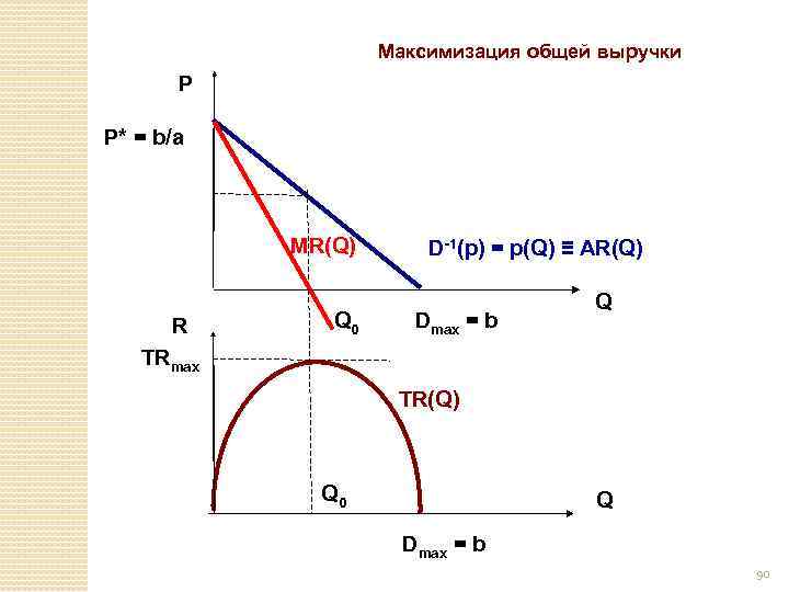 Максимизация общей выручки P P* = b/a MR(Q) R Q 0 D-1(p) = p(Q)