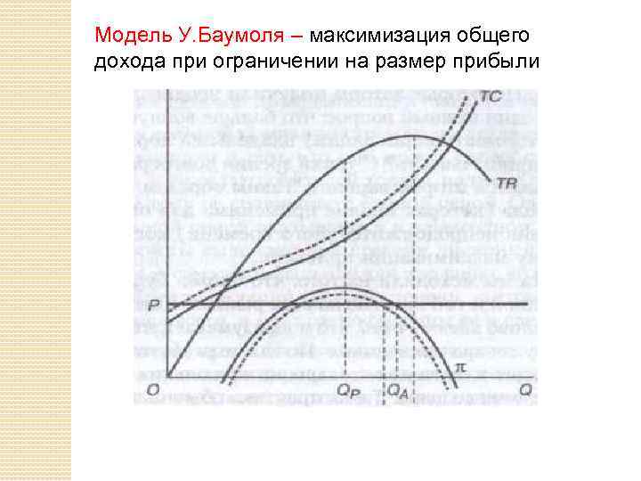Модель У. Баумоля – максимизация общего дохода при ограничении на размер прибыли 