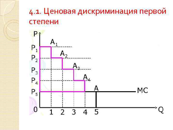 4. 1. Ценовая дискриминация первой степени 