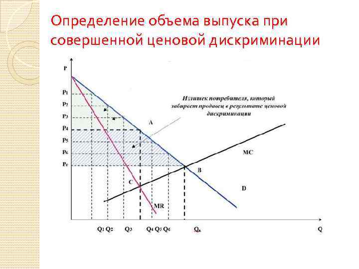 Определение объема выпуска при совершенной ценовой дискриминации 