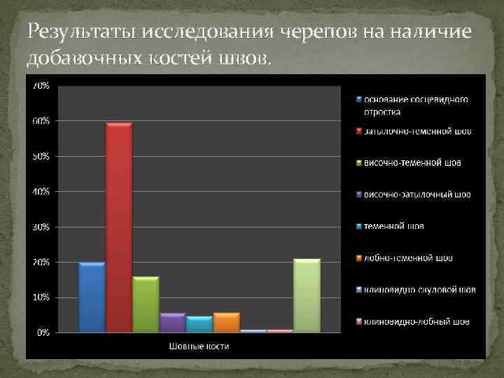 Результаты исследования черепов на наличие добавочных костей швов. 