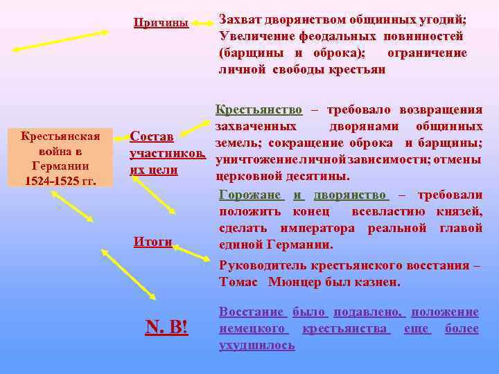 Ограничение свободы крестьян презентация