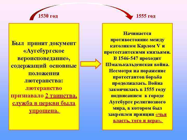1530 год Был принят документ «Аугсбургское вероисповедание» , содержащий основные положения лютеранства: лютеранство признавало