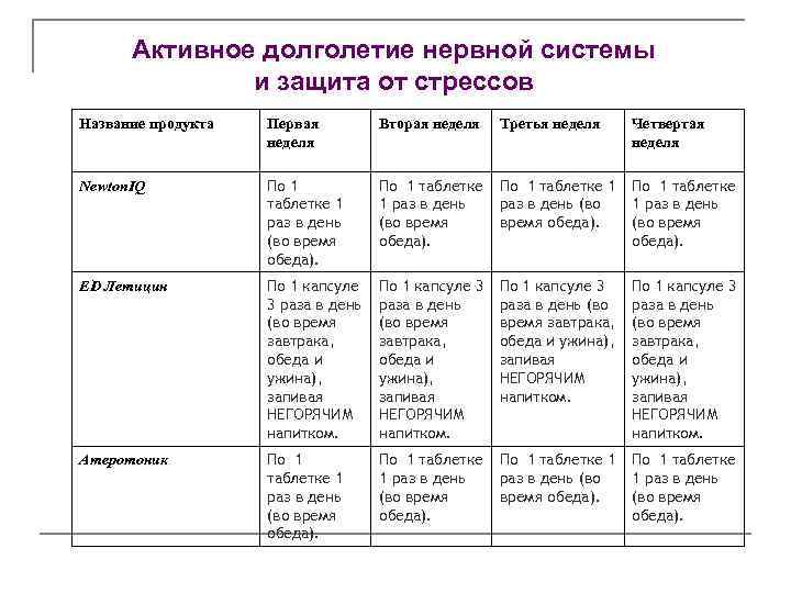 Активное долголетие нервной системы и защита от стрессов Название продукта Первая неделя Вторая неделя