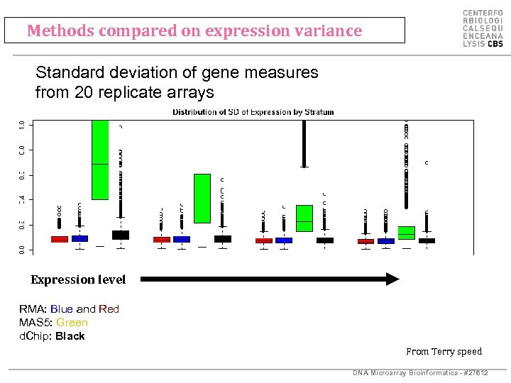 Methods compared on expression variance Standard deviation of gene measures from 20 replicate arrays