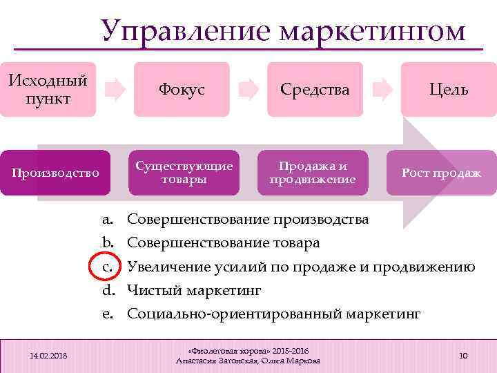 Управление маркетингом Исходный пункт Производство Фокус Средства Существующие товары Продажа и продвижение Цель Рост