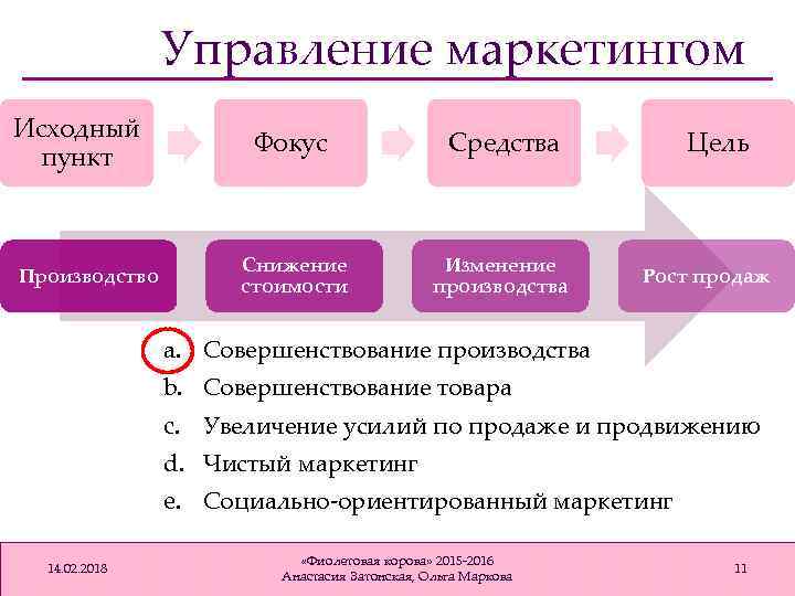 Управление маркетингом Исходный пункт Производство Фокус Средства Снижение стоимости Изменение производства Цель Рост продаж