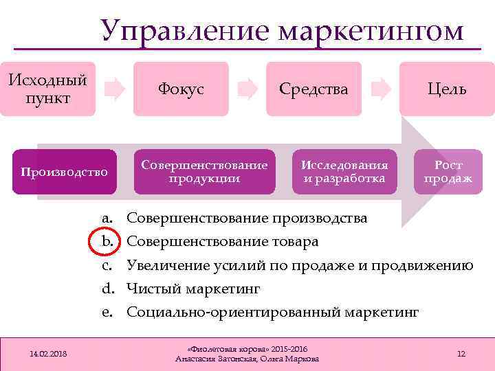 Управление маркетингом Исходный пункт Фокус Производство Совершенствование продукции Средства Исследования и разработка Цель Рост