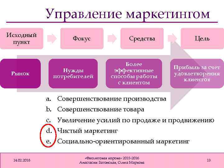 Управление маркетингом Исходный пункт Рынок Фокус Нужды потребителей Средства Более эффективные способы работы с