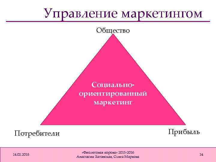 Управление маркетингом Общество Социальноориентированный маркетинг Прибыль Потребители 14. 02. 2018 «Фиолетовая корова» 2015 -2016