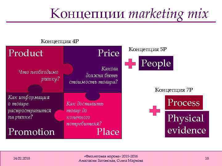 Концепции marketing mix Концепция 4 P Product Что необходимо рынку? Как информация о товаре